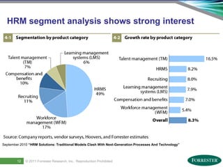 HRM segment analysis shows strong interest




September 2010 “HRM Solutions: Traditional Models Clash With Next-Generation Processes And Technology”




  14
        12     © 2011 ForresterSaba Software, Inc. AllReproduction Prohibited
       Saba Confidential
                      | © 2011
                                Research, Inc. rights reserved.
 
