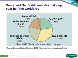 Gen X and Gen Y (Millennials) make up
      over half the workforce




        Source: Bureau of Labor Statistics, 2010 (http://www.bls.gov/cps/cpsaat3.pdf)



17
      15     © 2011 ForresterSaba Software, Inc. AllReproduction Prohibited
     Saba Confidential
                    | © 2011
                              Research, Inc. rights reserved.
 
