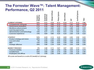 The Forrester Wave™: Talent Management:
     Performance, Q2 2011




      28     © 2011 ForresterSaba Software, Inc. AllReproduction Prohibited
                              Research, Inc. rights reserved.
30   Saba Confidential
                    | © 2011
 