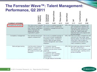 The Forrester Wave™: Talent Management:
     Performance, Q2 2011




      29     © 2011 ForresterSaba Software, Inc. AllReproduction Prohibited
                              Research, Inc. rights reserved.
31   Saba Confidential
                    | © 2011
 