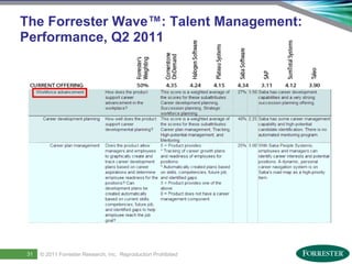 The Forrester Wave™: Talent Management:
     Performance, Q2 2011




      31     © 2011 ForresterSaba Software, Inc. AllReproduction Prohibited
                              Research, Inc. rights reserved.
33   Saba Confidential
                    | © 2011
 