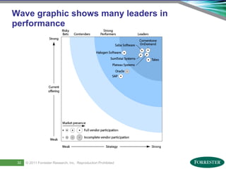 Wave graphic shows many leaders in
     performance




      32     © 2011 ForresterSaba Software, Inc. AllReproduction Prohibited
                              Research, Inc. rights reserved.
34   Saba Confidential
                    | © 2011
 