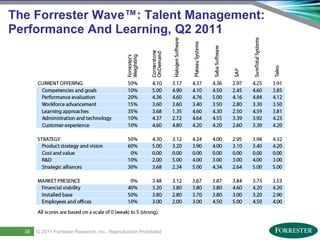The Forrester Wave™: Talent Management:
Performance And Learning, Q2 2011




37
      35     © 2011 ForresterSaba Software, Inc. AllReproduction Prohibited
     Saba Confidential
                    | © 2011
                              Research, Inc. rights reserved.
 