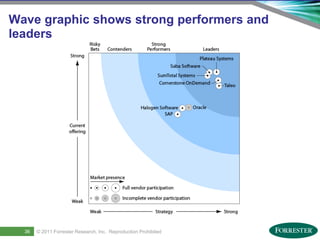 Wave graphic shows strong performers and
leaders




38
      36     © 2011 ForresterSaba Software, Inc. AllReproduction Prohibited
     Saba Confidential
                    | © 2011
                              Research, Inc. rights reserved.
 