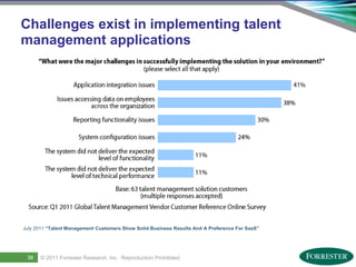 Challenges exist in implementing talent
     management applications




     July 2011 “Talent Management Customers Show Solid Business Results And A Preference For SaaS”




40
      38     © 2011 ForresterSaba Software, Inc. AllReproduction Prohibited
     Saba Confidential
                    | © 2011
                              Research, Inc. rights reserved.
 