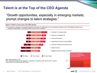 Talent is at the Top of the CEO Agenda

    “Growth opportunities, especially in emerging markets,
    prompt changes to talent strategies.”




6   Saba Confidential   |   © 2011 Saba Software, Inc. All rights reserved.
 