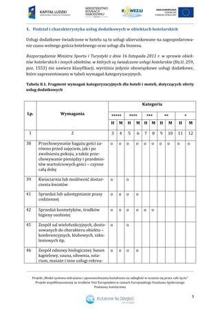 Projekt „Model systemu wdrażania i upowszechniania kształcenia na odległość w uczeniu się przez całe życie”
Projekt współfinansowany ze środków Unii Europejskiej w ramach Europejskiego Funduszu Społecznego
Podstawy hotelarstwa
3
1. Podział i charakterystyka usług dodatkowych w obiektach hotelarskich
Usługi dodatkowe świadczone w hotelu są to usługi ukierunkowane na zagospodarowa-
nie czasu wolnego gościa hotelowego oraz usługi dla biznesu.
Rozporządzenie Ministra Sportu i Turystyki z dnia 16 listopada 2011 r. w sprawie obiek-
tów hotelarskich i innych obiektów, w których są świadczone usługi hotelarskie (Dz.U. 259,
poz. 1553) nie zawiera klasyfikacji, wyróżnia jedynie obowiązkowe usługi dodatkowe,
które zaprezentowano w tabeli wymagań kategoryzacyjnych.
Tabela 8.1. Fragment wymagań kategoryzacyjnych dla hoteli i moteli, dotyczących oferty
usług dodatkowych
Lp. Wymagania
Kategoria
***** **** *** ** *
H M H M H M H M H M
1 2 3 4 5 6 7 8 9 10 11 12
38 Przechowywanie bagażu gości za-
równo przed zajęciem, jak i po
zwolnieniu pokoju, a także prze-
chowywanie pieniędzy i przedmio-
tów wartościowych gości – czynne
całą dobę
o o o o o o o o o o
39 Kwiaciarnia lub możliwość dostar-
czenia kwiatów
o o
41 Sprzedaż lub udostępnianie prasy
codziennej
o o o o
42 Sprzedaż kosmetyków, środków
higieny osobistej
o o o o o o
45 Zespół sal wielofunkcyjnych, dosto-
sowanych do charakteru obiektu –
konferencyjnych, klubowych, szko-
leniowych itp.
o o
46 Zespół odnowy biologicznej: basen
kąpielowy, sauna, siłownia, sola-
rium, masaże i inne usługi rekrea-
o o o o
 