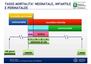 Martino Trapani
Direzione Medica P.O. Garbagnate Milanese –ASST RHODENSE
TASSO MORTALITA’ NEONATALE, INFANTILE
E PERINATALEE
mortalità perinatale
natimortalità mortalità infantile
postneonatalemortalità neonatale
prec. tardiva
180 giorni
gestazione
nascita 1 anno
1 2 3 4
settimane di vita
 