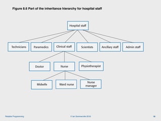 © Ian Sommerville 2018:Reliable Programming
Figure 8.6 Part of the inheritance hierarchy for hospital staff
18
Hospital staff
Clinical staffParamedics Scientists Admin staffTechnicians Ancillary staff
Doctor PhysiotherapistNurse
Midwife Ward nurse
Nurse
manager
Figure 8.6 Part of the inheritance hierarchy for hospital staff
 
