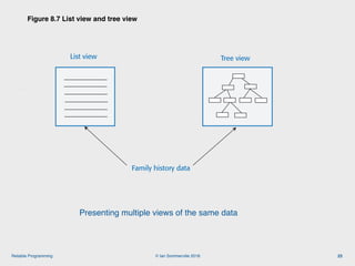 © Ian Sommerville 2018:Reliable Programming
Figure 8.7 List view and tree view
23
List view Tree view
Family history data
Figure 8.7 List view and tree view of ancestors
Presenting multiple views of the same data
 