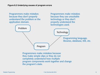 © Ian Sommerville 2018:Reliable Programming
Figure 8.2 Underlying causes of program errors
5
Technology
Programmers make mistakes because
they make simple slips or they do not
completely understand how multiple
program components work together and change
the program’s state.
Figure 8.2 Underlying causes of program errors
Programming language,
libraries, database, IDE, etc.
Program
Programmers make mistakes
because they don’t properly
understand the problem or the
application domain.
Programmers make mistakes
because they use unsuitable
technology or they don’t
properly understand the
technologies used.
Problem
 