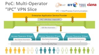 Context-Aware
“IPC” VPN Slices
Scenario – Enterprise Application Server
Provider uses RINA
• RINA Slice between Host & App...