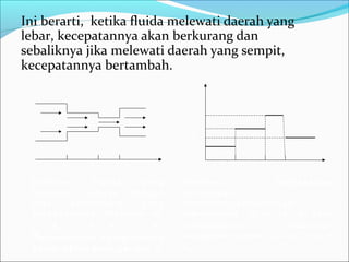 Ini berarti, ketika fluida melewati daerah yang
lebar, kecepatannya akan berkurang dan
sebaliknya jika melewati daerah yang sempit,
kecepatannya bertambah.
x3x2
x1
A1 A2
A3
A4
Gambar: Fluida yang
melewati saluran dengan
luas penampang yang
berbeda-beda. Misalkan A1
> A4 > A2 > A3.
Perbandingan kecepatannya
dapat dilihat pada gambar 7.
x3x2
x1
v1
v2
v3
v4
Gambar: Berdasarkan
persamaan
kontinuitas,perbandingan
menampang A1>A4>A2>A3 akan
menyebabkan hubungan
kecepatan aliran v1 < v4 < v2 <
v3 .
 