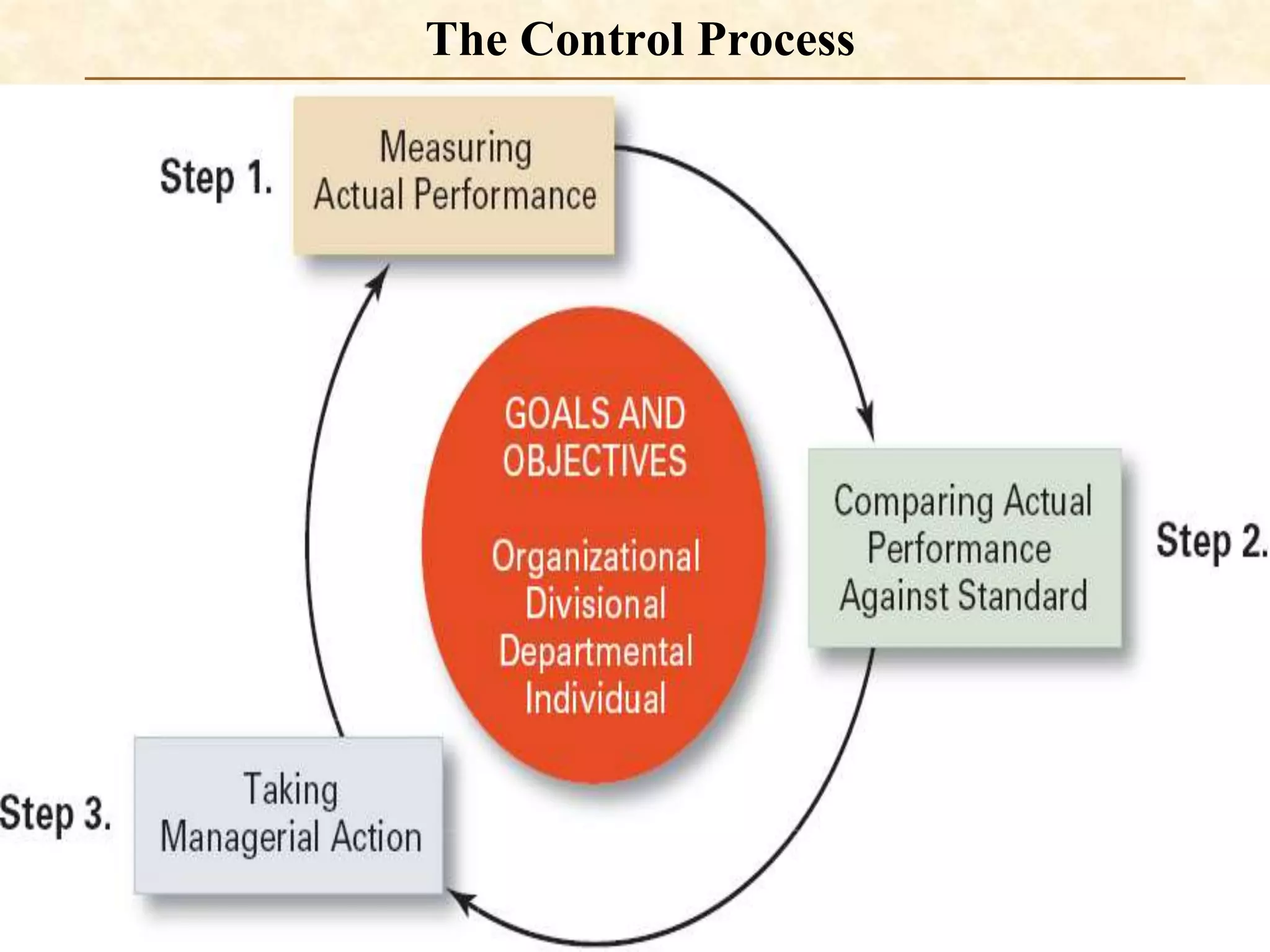 8. Business achieving & organizational control | PPTX