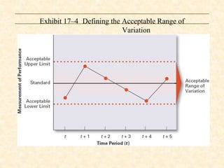 Exhibit 17–4 Defining the Acceptable Range of
Variation
 