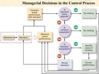 Managerial Decisions in the Control Process
 