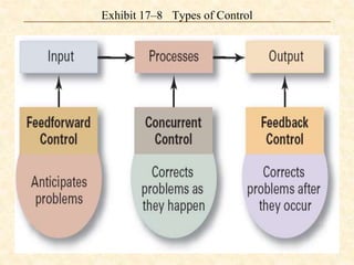 Exhibit 17–8 Types of Control
 