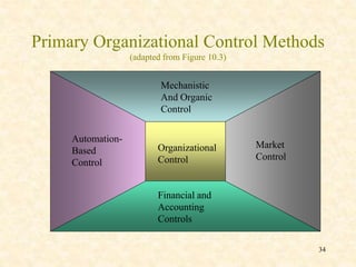 Primary Organizational Control Methods
(adapted from Figure 10.3)
Mechanistic
And Organic
Control
Organizational
Control
Market
Control
Financial and
Accounting
Controls
Automation-
Based
Control
34
 
