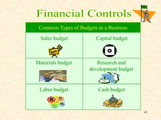 Common Types of Budgets in a Business
Sales budget Capital budget
Materials budget Research and
development budget
Labor budget Cash budget
41
 