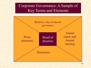 Board of
directors
Corporate Governance: A Sample of
Key Terms and Elements
Bylaws: rules of internal
governance
Disclosure
Annual
report and
Annual
meeting
Proxy
statement:
45
 