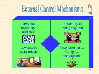 Laws and
regulatory
agencies
Possibility of
being acquired
Proxy statements:
voting by
shareholders
Lawsuits by
stakeholders
46
 