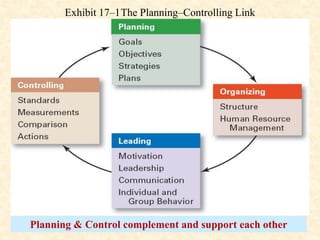 Exhibit 17–1The Planning–Controlling Link
Planning & Control complement and support each other
 
