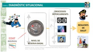 RESULTATS
DE
SALUT
Adaptació lliure de: Inouye SK. Delirium in Hospitalized Older Patients: Recognition and risk
factors. J Geriatr Psychiatry Neurol 1998..
NIVEL DE
RESERVA BASAL
PROCESSOS
INTERCURRENTS
EDAT
(BIOLÒGICA)
ETAPA 1: DIAGNÒSTIC SITUACIONAL
 