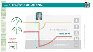 INDEPENDÈNCIA
DEPENDÈNCIA
EDAT
(BIOLÒGICA)
CleggA,etal.Frailtyinelderlypeople.Lancet2013
= FRAGILITAT
ETAPA 1: DIAGNÒSTIC SITUACIONAL
 
