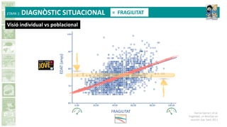 García-García J, et al.
Fragilidad: un fenotipo en
revisión. Gac Sanit 2011
EDAT(anys)
FRAGILITAT
ETAPA 1: DIAGNÒSTIC SITUACIONAL = FRAGILITAT
Visió individual vs poblacional
 