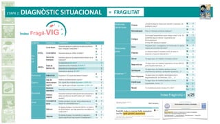 ansietat? No 0
Social
Vulnerabilitat
social
Existeix percepció per part dels professionals de
situació de vulnerabilitat social ?
Sí 1
No 0
Síndromes
Geriàtriques
Delirium
Els darrers 6 mesos, ha presentat delírium i/o trastorn
de comportament, que hagi requerit de neurolèptics i/o
coadjuvants ?
Sí
1
No 0
Caigudes
Els darrers 6 mesos, ha presentat ≥2 caigudes o
alguna caiguda que hagi requerit d’hospitalització ?
Sí 1
No 0
Úlceres
¿Presenta alguna úlcera (per decúbit o vascular), de
qualsevol grau)?
Sí 1
No 0
Polimedicació Pren ≥ 5 fàrmacs de forma habitual ?
Sí 1
No 0
Disfàgia
S’ennuega freqüentment quan menja o beu? o bé ha
presentat alguna infecció respiratòria per
broncoaspiració
al llarg dels darrers 6 mesos?
Sí 1
No 0
Símptomes
greus
Dolor
Requereix de ≥ 2 analgèsics convencionals i/o opiacis
majors per al control del dolor?
Sí 1
No 0
Díspnea
La díspnea basal li impedeix sortir de casa i/o
requereix d’opiacis habitualment ?
Sí 1
No 0
Malalties (+)
Càncer Té algun tipus de malaltia oncològica activa?
Sí 1
No 0
Respiratòries
Té algun tipus de malaltia respiratòria crònica (MPOC,
pneumopatia restrictiva,...)?
Sí 1
No 0
Cardíaques
Té algun tipus de malaltia cardíaca crònica
(Insuficiència cardíaca, cardiopatia isquèmica,...)?
Sí 1
No 0
Neurològiques
Té algun tipus de malaltia neurològica neuro-
degenerativa (M. de Parkinson, ELA, ,...)?
Sí 1
No 0
190
La fragilitat com a base del diagnòstic situacional davant el repte de la complexitat clínica al ﬁnal de la vida
Índex Fràgil-VIG. Les variables es puntuen segons sigui la resposta a la qüestió descriptiva plantejada: "0" si la
resposta és "No" / "1 punt" si la resposta és "Sí" (excepte + = "2 punts" en cas de presentar criteris de malaltia
crònica avançada segons els criteris de severitat i progressió NECPAL CCOMS-ICO ©-veure taula 3-). AIVDs:
Activitats Instrumentals de la Vida Diària. ABVDs: Activitats Bàsiques de la Vida Diària. GDS: Global
Deterioration Scale. MPOC: Malaltia Pulmonar Obstructiva Crònica. ELA: Esclerosi Lateral Amiotròfica. FG:
Filtrat Glomerular.
Hepàtiques
Té algun tipus de malaltia hepàtica crònica
(hepatopatia, cirrosi,...)?
Sí 1
No 0
Renals Té insuficiència renal crònica (FG <60)?
Sí 1
No 0
Índex Fràgil-VIG= x/25
ETAPA 1: DIAGNÒSTIC SITUACIONAL = FRAGILITAT
 