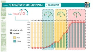 Mortalitat als
12 mesos:
Vius
Exitus
ETAPA 1: DIAGNÒSTIC SITUACIONAL = FRAGILITAT
 