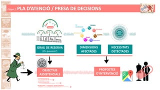 Etapa 2: PLA D’ATENCIÓ / PRESA DE DECISIONS
OBJECTIUS
ASSISTENCIALS
PROPOSTES
D’INTERVENCIÓ
DIMENSIONS
AFECTADES
NECESSITATS
DETECTADES
GRAU DE RESERVA
(On passem?)
FRAGILITAT
BENESTAR / CONTROL SIMPTOMÀTIC
FUNCIONALITAT
SUPERVIVÈNCIA
 
