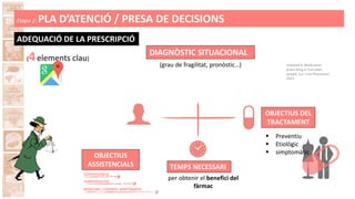 Etapa 2: PLA D’ATENCIÓ / PRESA DE DECISIONS
ADEQUACIÓ DE LA PRESCRIPCIÓ
(grau de fragilitat, pronòstic…) Hubbard R. Medication
prescribing in frail older
people. Eur J Clin Pharmacol.
2013.
(4elements clau)
DIAGNÒSTIC SITUACIONAL
OBJECTIUS
ASSISTENCIALS
BENESTAR / CONTROL SIMPTOMÀTIC
FUNCIONALITAT
SUPERVIVÈNCIA
 Preventiu
 Etiològic
 simptomàtic
OBJECTIUS DEL
TRACTAMENT
per obtenir el benefici del
fàrmac
TEMPS NECESSARI
 