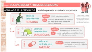 Etapa 2: PLA D’ATENCIÓ / PRESA DE DECISIONS
ADEQUACIÓ DE LA PRESCRIPCIÓ Model de prescripció centrada en la persona
Valoració
centrada en la
PERSONA
PAS1
Establir objectius terapèutics
Avaluar el grau de reserva de la persona
Fer presa de decisions compartida
Valorar l’adherència
OBJECTIU
CAL
Valoració
centrada en el
DIAGNÒSTIC
PAS2
Identificar problemes de salut i
fàrmacs prescrits per cada un d’ells
Avaluar l’aplicabilitat de les GPC en funció
dels objectius consensuats
OBJECTIU
CAL
Valoració
centrada en el
FÀRMAC
PAS3
Revalorar la indicació de cada un
dels fàrmacs en funció de l’objectiu
terapèutic acordat
OBJECTIU
Molist N, et al. A patient-
centred prescription model
assessing the appropriatness
of chronic drug therapy in
older patients at the end of
life. Eur Geriatr Med (2015)
 