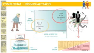 Visió
poblacional
Visió
Individual
Tractament
individualitzat
(Tailoring clinical)
COMPLEXITAT i INDIVIDUALITZACIÓ
 