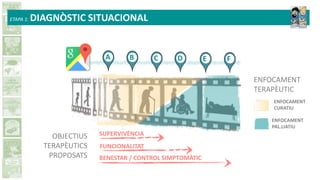 A B C D E F
FUNCIONALITAT
SUPERVIVÈNCIAOBJECTIUS
TERAPÈUTICS
PROPOSATS
ENFOCAMENT
CURATIU
ENFOCAMENT
PAL.LIATIU
ENFOCAMENT
TERAPÈUTIC
BENESTAR / CONTROL SIMPTOMÀTIC
ETAPA 1: DIAGNÒSTIC SITUACIONAL
 