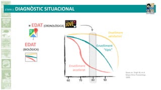 = EDAT (CRONOLÒGICA)
60 70 80 90
Envelliment
satisfactori
Basat en: Singh M, et al.
Mayo Clinic Proceedings.
2008,
Envelliment
accelerat
Envelliment
“típic”
EDAT
(BIOLÒGICA)
VS
ETAPA 1: DIAGNÒSTIC SITUACIONAL
 
