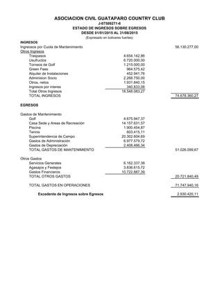 INGRESOS
Ingresos por Cuota de Mantenimiento 768.202.694,16
768.202.694,16
Otros Ingresos
Traspasos 82.848.000,00
Usufructos 73.200.000,00
Torneos de Golf 5.623.500,00
Green Fees 5.164.612,72
Alquiler de Instalaciones 3.188.040,02
Adminision Socio 20.600.000,00
Otros, netos 86.168.899,48
Ingresos por interes 2.394.636,24
Total Otros Ingresos 279.187.688,46
TOTAL INGRESOS 1.047.390.382,62
EGRESOS
Gastos de Mantenimiento
Golf 67.592.445,87
Casa Sede y Areas de Recreación 271.629.172,66
Piscina 24.195.692,74
Tennis 29.465.591,27
Superintendencia de Campo 328.267.313,83
Edificion Hoyo 19 74.660.564,57
Gastos de Administración 116.585.225,48
Gastos de Depreciación 52.989.590,48
TOTAL GASTOS DE MANTENIMIENTO 965.385.596,90
Otros Gastos
Servicios Generales 91.258.085,24
Agasajos y Festejos 7.092.703,42
Gastos Financieros 80.982.603,87
Interes pagares BNC 11.464.303,79
TOTAL OTROS GASTOS 190.797.696,32
TOTAL GASTOS EN OPERACIONES 1.156.183.293,22
Excedente de Egresos sobre Ingresos -108.792.910,60
CUOTA DE CONDOMINIO POR AMORTIZACION DE BS. 6.943,00/2.256,00 AMORT. CUOTAS/PAGADA SALDO
AMORTIZACION PAGARE (Aporte Especial Socio/Patrimonio) 66.812.189,53 66.812.189,53 0,00
INTERES PAGARE ( cuota mantenimiento-interes) 24.736.733,83 24.736.733,83 0,00
91.548.923,36 91.548.923,36 0,00
J-07509271-6
ESTADO DE INGRESOS SOBRE EGRESOS
DESDE 01/01/2017 AL 31/08/2017
(Expresado en bolivares fuertes)
ASOCIACION CIVIL GUATAPARO COUNTRY CLUB
 