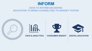 INFORM
DATA TO INFORM DECISIONS;
EDUCATION TO BRING CAPABILITIES TO MARKET FASTER
DATA & ANALYTICS CONSUMER INSIGHT DIGITAL EDUCATION
 