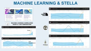 MACHINE LEARNING & STELLA
Snow
Low
Temperature
MACHINE LEARNING CORRELATING
‘SNOW’ & ‘LOW TEMPERATURE’
 