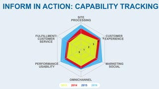 INFORM IN ACTION: CAPABILITY TRACKING
2013 2014 2015 2016
0
1
2
3
4
5
SITE
PROCESSING
FULFILLMENT/
CUSTOMER
SERVICE
CUSTOMER
EXPERIENCE
MARKETING
SOCIAL
OMNICHANNEL
PERFORMANCE
USABILITY
 