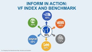 INFORM IN ACTION:
VF INDEX AND BENCHMARK
Ex: Shopping Cart Abandonment Rate. Numbers are illustrative
49%
58%
72%
69%
58%
53%
56%
 
