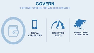 GOVERN
DIGITAL
CAPABILITIES
MARKETING
& DATA
OPPORTUNITY
& DIRECTION
EMPOWER WHERE THE VALUE IS CREATED
 