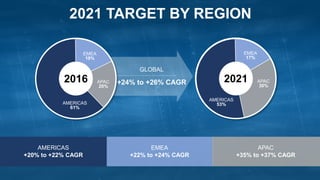 2021 TARGET BY REGION
AMERICAS
+20% to +22% CAGR
EMEA
+22% to +24% CAGR
APAC
+35% to +37% CAGR
GLOBAL
+24% to +26% CAGR2016
EMEA
19%
AMERICAS
61%
APAC
20%
2021
AMERICAS
53%
EMEA
17%
APAC
30%
 