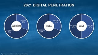 2021 DIGITAL PENETRATION
DIGITAL
30%
STORES
70%
AMERICAS
*Figures are presented on a continuing operations basis.
DIGITAL
31%
STORES
69%
EMEA DIGITAL
50%
STORES
50%
APAC
 