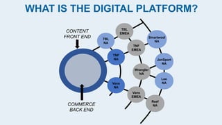 WHAT IS THE DIGITAL PLATFORM?
Vans
EMEA
TNF
EMEA
Vans
NA
TNF
NA
Wrangler
NA
JanSport
NA
Lee
NA
Smartwool
NA
COMMERCE
BACK END
CONTENT
FRONT END
Reef
NA
TBL
EMEA
TBL
NA
 