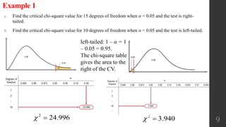 9
a. Find the critical chi-square value for 15 degrees of freedom when α = 0.05 and the test is right-
tailed.
b. Find the critical chi-square value for 10 degrees of freedom when α = 0.05 and the test is left-tailed.
Example 1
2
24.996 2
3.940
left-tailed: 1 – α = 1
– 0.05 = 0.95.
The chi-square table
gives the area to the
right of the CV.
 