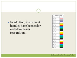  In addition, instrument
handles have been color
coded for easier
recognition.
Endodontic Practice : Grosman13th edn.
 