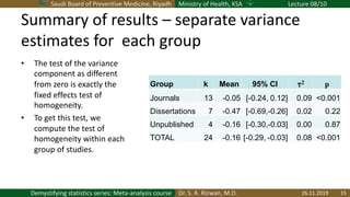 Saudi Board of Preventive Medicine, Riyadh Ministry of Health, KSA Lecture 08/10
Dr. S. A. Rizwan, M.D.Demystifying statistics series: Meta-analysis course
Summary of results – separate variance
estimates for each group
• The test of the variance
component as different
from zero is exactly the
fixed effects test of
homogeneity.
• To get this test, we
compute the test of
homogeneity within each
group of studies.
Group k Mean 95% CI τ2 p
Journals 13 -0.05 [-0.24, 0.12] 0.09 <0.001
Dissertations 7 -0.47 [-0.69,-0.26] 0.02 0.22
Unpublished 4 -0.16 [-0.30,-0.03] 0.00 0.87
TOTAL 24 -0.16 [-0.29, -0.03] 0.08 <0.001
26.11.2019 15
 