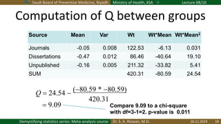 Saudi Board of Preventive Medicine, Riyadh Ministry of Health, KSA Lecture 08/10
Dr. S. A. Rizwan, M.D.Demystifying statistics series: Meta-analysis course
Computation of Q between groups
Source Mean Var Wt Wt*Mean Wt*Mean2
Journals -0.05 0.008 122.53 -6.13 0.031
Dissertations -0.47 0.012 86.46 -40.64 19.10
Unpublished -0.16 0.005 211.32 -33.82 5.41
SUM 420.31 -80.59 24.54
Q = 24.54 - (-80.59 * -80.59)
420.31
= 9.09 Compare 9.09 to a chi-square
with df=3-1=2. p-value is 0.011
26.11.2019 18
 